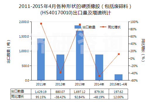 2011-2015年4月各種形狀的硬質(zhì)橡膠（包括廢碎料）(HS40170010)出口量及增速統(tǒng)計
